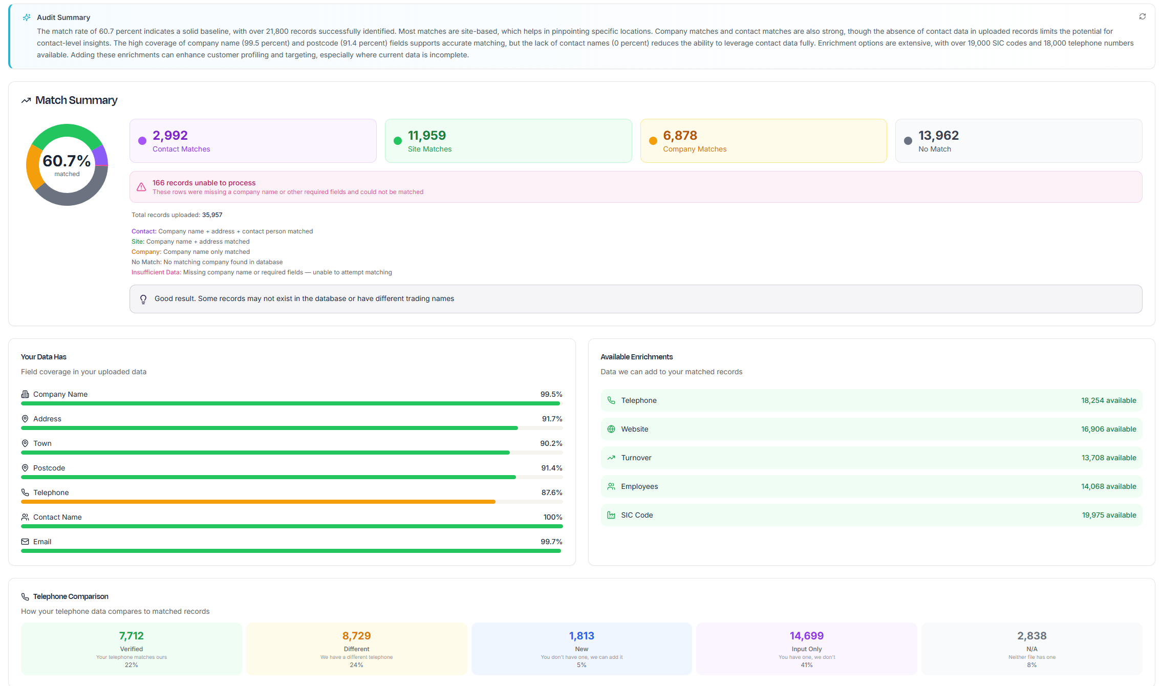 VistaConnect data audit dashboard showing match rates, data completeness scores, and enrichment options